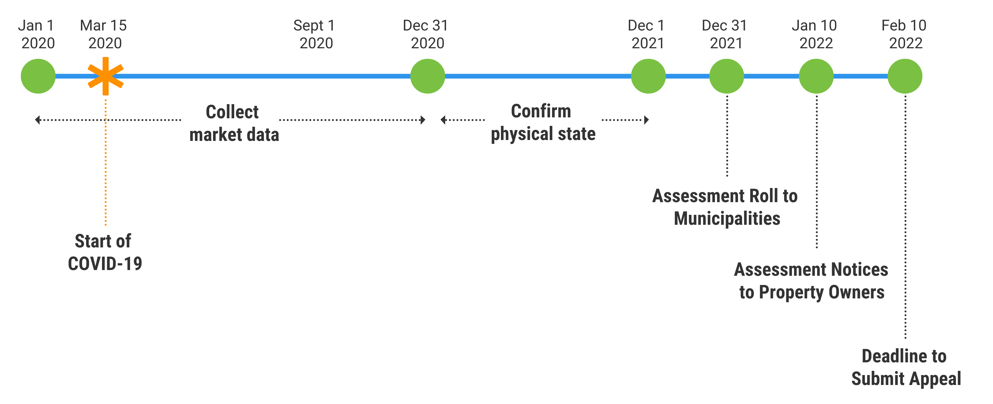 PVSC's 2022 property assessment cycle